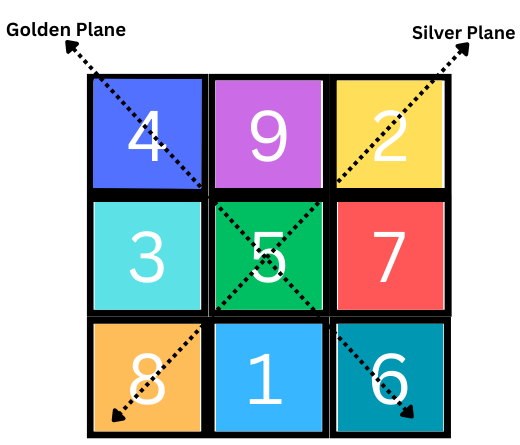 Lo Shu Grid diagonal planes
